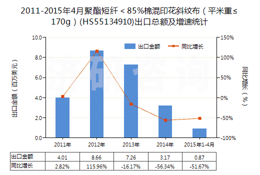 2011-2015年4月聚酯短纖＜85%棉混印花斜紋布（平米重≤170g）(HS55134910)出口總額及增速統(tǒng)計(jì)